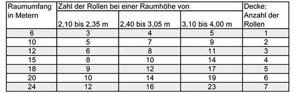 Eine Tabelle als Hilfstmittel zur Berechnung der benötigten Anzahl an Tapete.